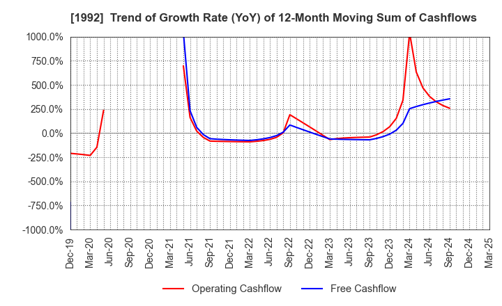 1992 KANDA TSUSHINKI CO.,LTD.: Trend of Growth Rate (YoY) of 12-Month Moving Sum of Cashflows