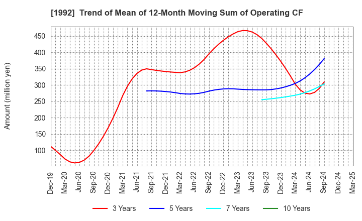 1992 KANDA TSUSHINKI CO.,LTD.: Trend of Mean of 12-Month Moving Sum of Operating CF