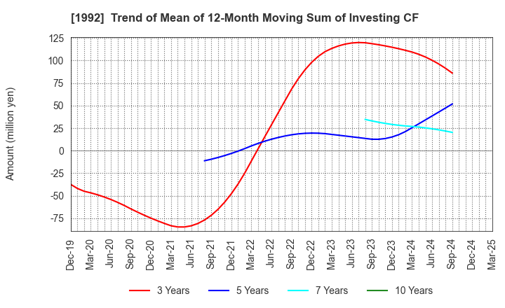1992 KANDA TSUSHINKI CO.,LTD.: Trend of Mean of 12-Month Moving Sum of Investing CF