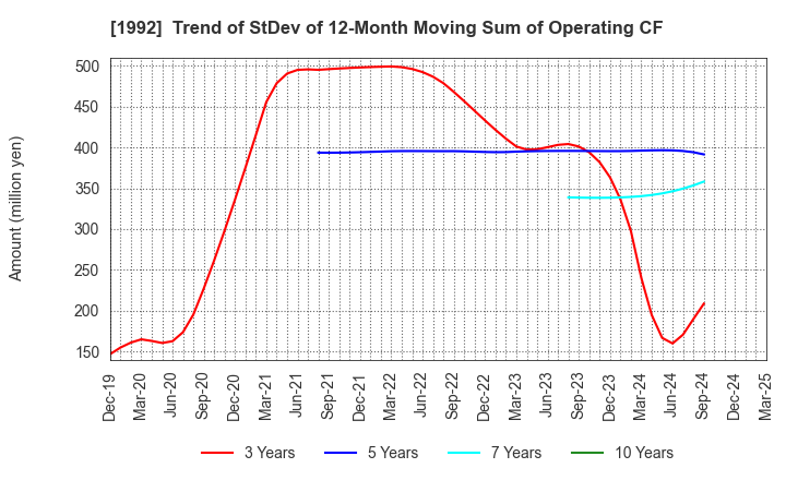 1992 KANDA TSUSHINKI CO.,LTD.: Trend of StDev of 12-Month Moving Sum of Operating CF