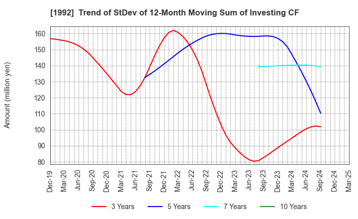 1992 KANDA TSUSHINKI CO.,LTD.: Trend of StDev of 12-Month Moving Sum of Investing CF