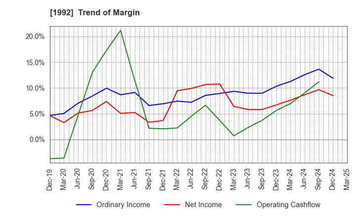 1992 KANDA TSUSHINKI CO.,LTD.: Trend of Margin