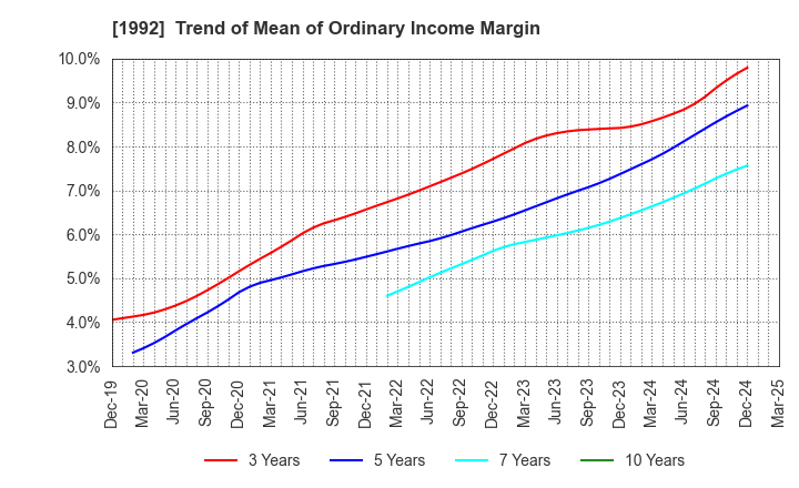 1992 KANDA TSUSHINKI CO.,LTD.: Trend of Mean of Ordinary Income Margin