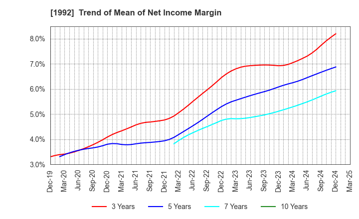 1992 KANDA TSUSHINKI CO.,LTD.: Trend of Mean of Net Income Margin