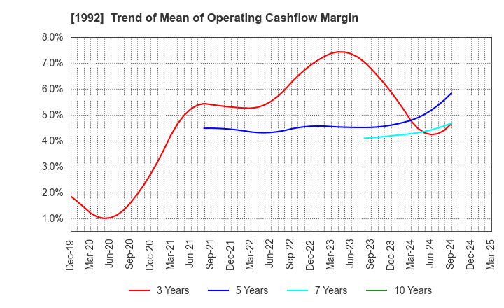 1992 KANDA TSUSHINKI CO.,LTD.: Trend of Mean of Operating Cashflow Margin
