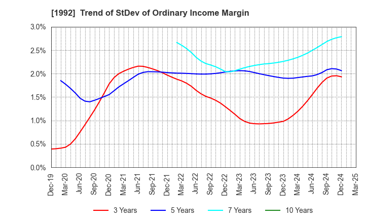1992 KANDA TSUSHINKI CO.,LTD.: Trend of StDev of Ordinary Income Margin