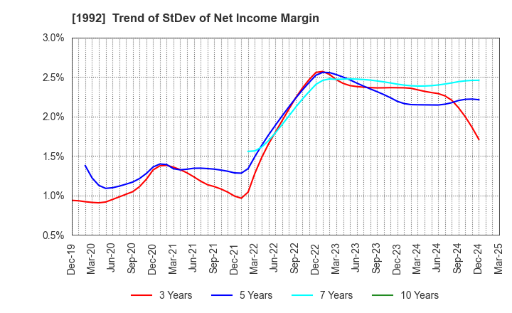 1992 KANDA TSUSHINKI CO.,LTD.: Trend of StDev of Net Income Margin