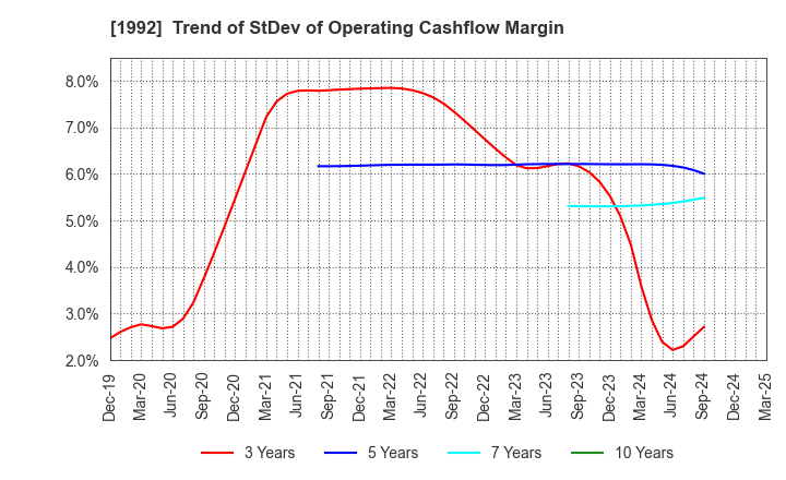 1992 KANDA TSUSHINKI CO.,LTD.: Trend of StDev of Operating Cashflow Margin