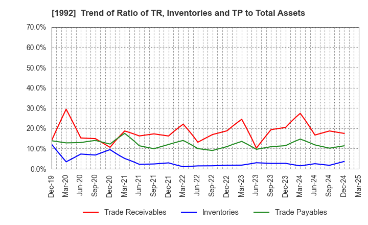 1992 KANDA TSUSHINKI CO.,LTD.: Trend of Ratio of TR, Inventories and TP to Total Assets