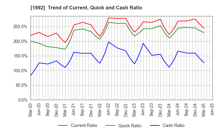 1992 KANDA TSUSHINKI CO.,LTD.: Trend of Current, Quick and Cash Ratio