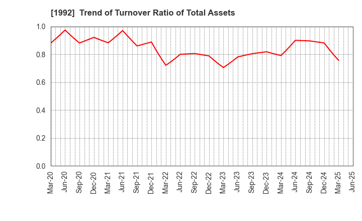 1992 KANDA TSUSHINKI CO.,LTD.: Trend of Turnover Ratio of Total Assets