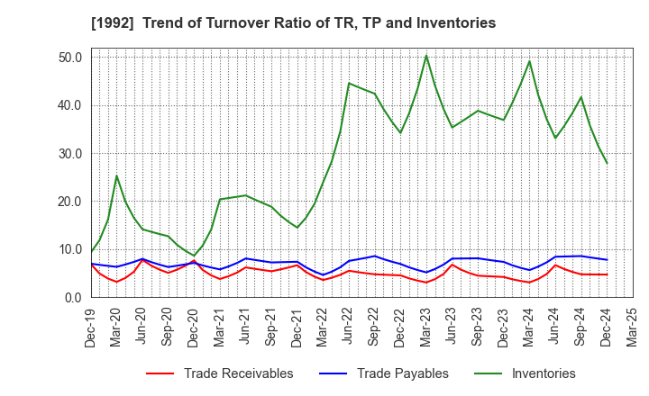 1992 KANDA TSUSHINKI CO.,LTD.: Trend of Turnover Ratio of TR, TP and Inventories