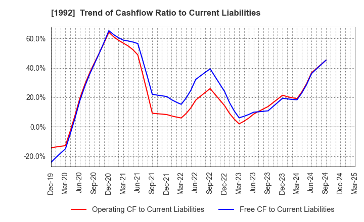 1992 KANDA TSUSHINKI CO.,LTD.: Trend of Cashflow Ratio to Current Liabilities