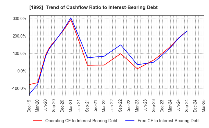 1992 KANDA TSUSHINKI CO.,LTD.: Trend of Cashflow Ratio to Interest-Bearing Debt