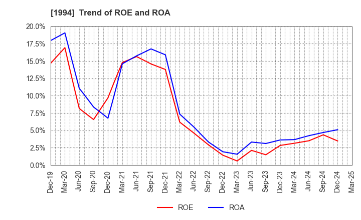 1994 TAKAHASHI CURTAIN WALL CORPORATION: Trend of ROE and ROA