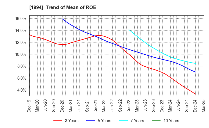 1994 TAKAHASHI CURTAIN WALL CORPORATION: Trend of Mean of ROE