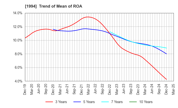 1994 TAKAHASHI CURTAIN WALL CORPORATION: Trend of Mean of ROA