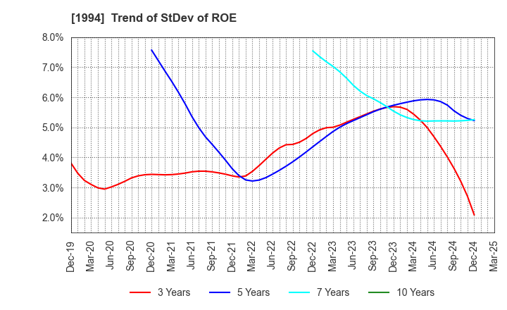 1994 TAKAHASHI CURTAIN WALL CORPORATION: Trend of StDev of ROE