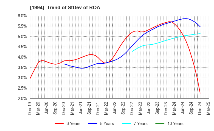 1994 TAKAHASHI CURTAIN WALL CORPORATION: Trend of StDev of ROA