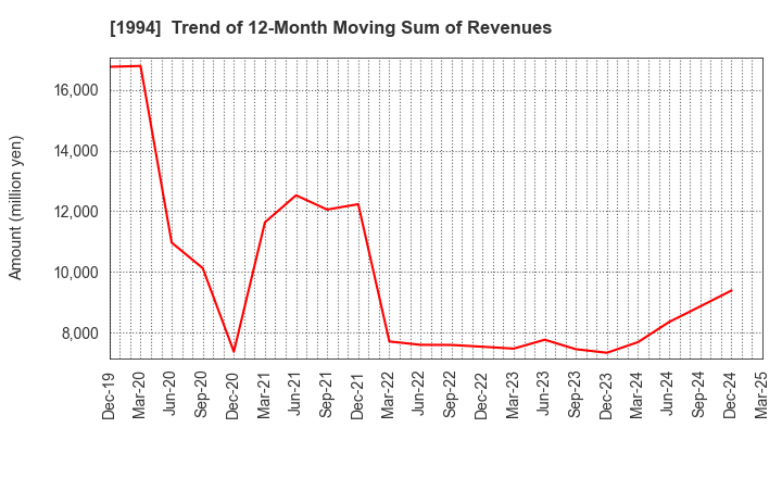 1994 TAKAHASHI CURTAIN WALL CORPORATION: Trend of 12-Month Moving Sum of Revenues