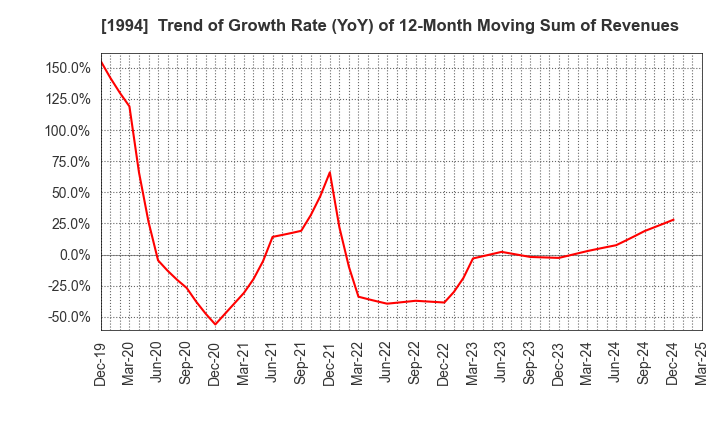 1994 TAKAHASHI CURTAIN WALL CORPORATION: Trend of Growth Rate (YoY) of 12-Month Moving Sum of Revenues