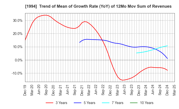 1994 TAKAHASHI CURTAIN WALL CORPORATION: Trend of Mean of Growth Rate (YoY) of 12Mo Mov Sum of Revenues