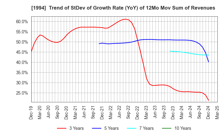 1994 TAKAHASHI CURTAIN WALL CORPORATION: Trend of StDev of Growth Rate (YoY) of 12Mo Mov Sum of Revenues
