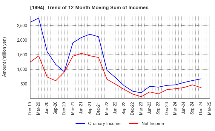 1994 TAKAHASHI CURTAIN WALL CORPORATION: Trend of 12-Month Moving Sum of Incomes
