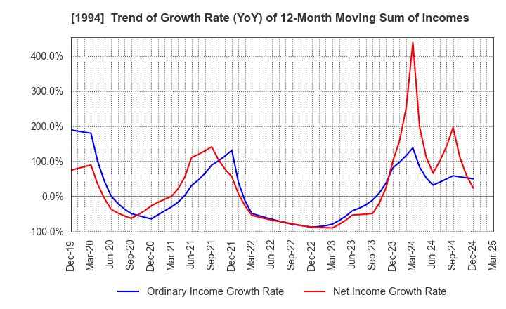 1994 TAKAHASHI CURTAIN WALL CORPORATION: Trend of Growth Rate (YoY) of 12-Month Moving Sum of Incomes