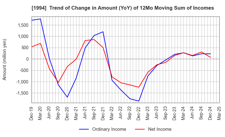 1994 TAKAHASHI CURTAIN WALL CORPORATION: Trend of Change in Amount (YoY) of 12Mo Moving Sum of Incomes
