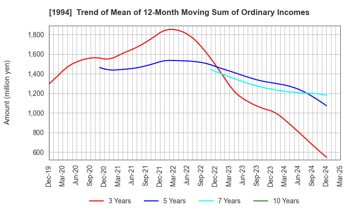 1994 TAKAHASHI CURTAIN WALL CORPORATION: Trend of Mean of 12-Month Moving Sum of Ordinary Incomes