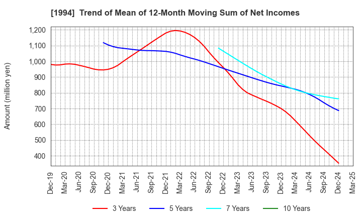 1994 TAKAHASHI CURTAIN WALL CORPORATION: Trend of Mean of 12-Month Moving Sum of Net Incomes