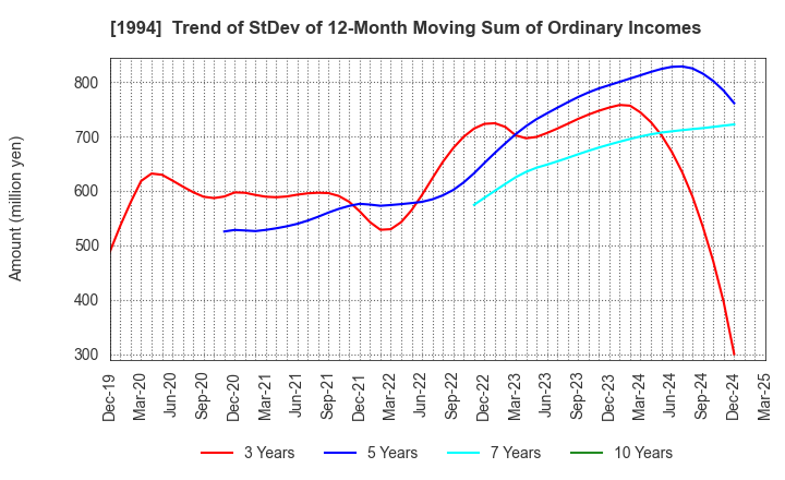1994 TAKAHASHI CURTAIN WALL CORPORATION: Trend of StDev of 12-Month Moving Sum of Ordinary Incomes
