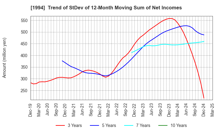1994 TAKAHASHI CURTAIN WALL CORPORATION: Trend of StDev of 12-Month Moving Sum of Net Incomes