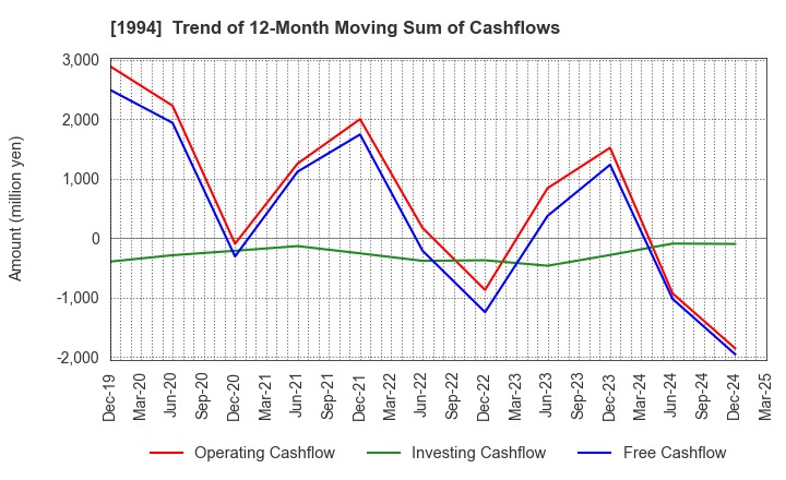 1994 TAKAHASHI CURTAIN WALL CORPORATION: Trend of 12-Month Moving Sum of Cashflows