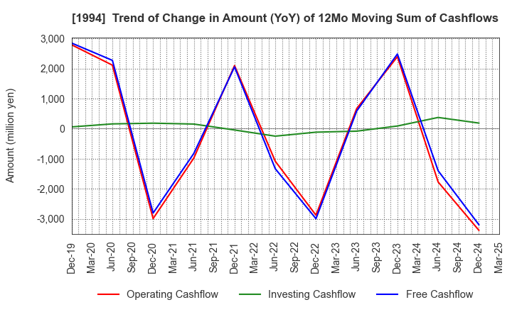 1994 TAKAHASHI CURTAIN WALL CORPORATION: Trend of Change in Amount (YoY) of 12Mo Moving Sum of Cashflows