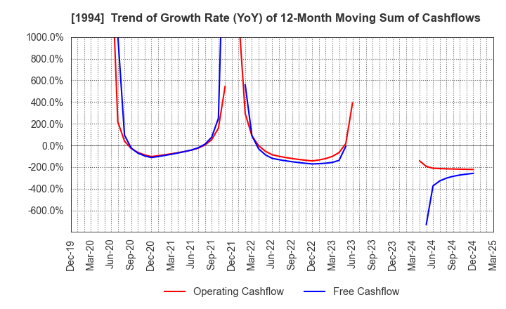1994 TAKAHASHI CURTAIN WALL CORPORATION: Trend of Growth Rate (YoY) of 12-Month Moving Sum of Cashflows