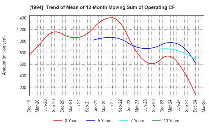 1994 TAKAHASHI CURTAIN WALL CORPORATION: Trend of Mean of 12-Month Moving Sum of Operating CF