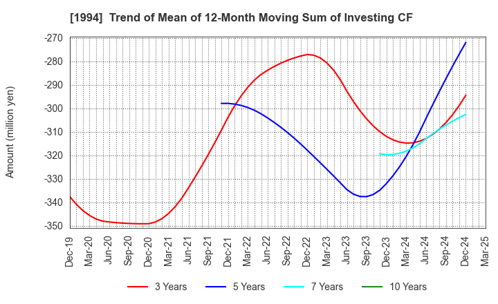 1994 TAKAHASHI CURTAIN WALL CORPORATION: Trend of Mean of 12-Month Moving Sum of Investing CF