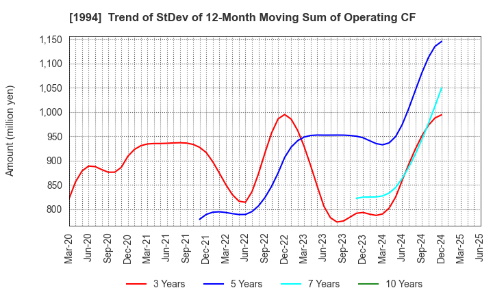 1994 TAKAHASHI CURTAIN WALL CORPORATION: Trend of StDev of 12-Month Moving Sum of Operating CF