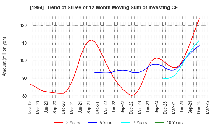 1994 TAKAHASHI CURTAIN WALL CORPORATION: Trend of StDev of 12-Month Moving Sum of Investing CF