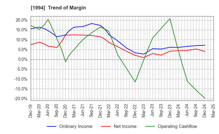 1994 TAKAHASHI CURTAIN WALL CORPORATION: Trend of Margin