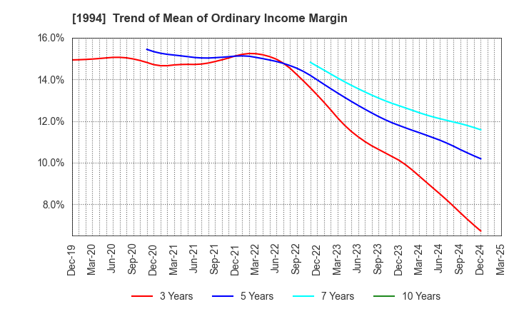 1994 TAKAHASHI CURTAIN WALL CORPORATION: Trend of Mean of Ordinary Income Margin
