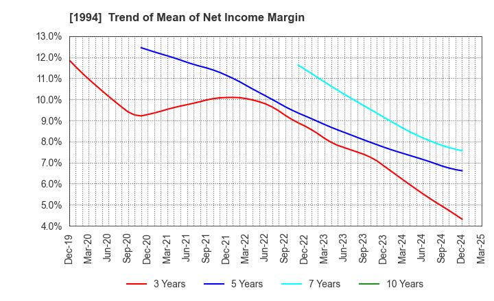 1994 TAKAHASHI CURTAIN WALL CORPORATION: Trend of Mean of Net Income Margin