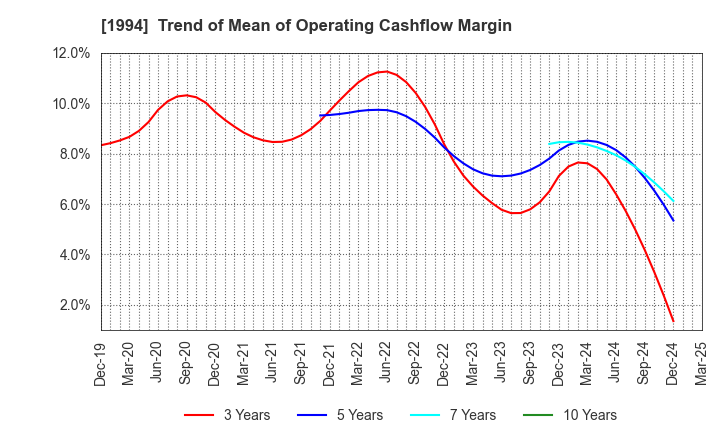 1994 TAKAHASHI CURTAIN WALL CORPORATION: Trend of Mean of Operating Cashflow Margin