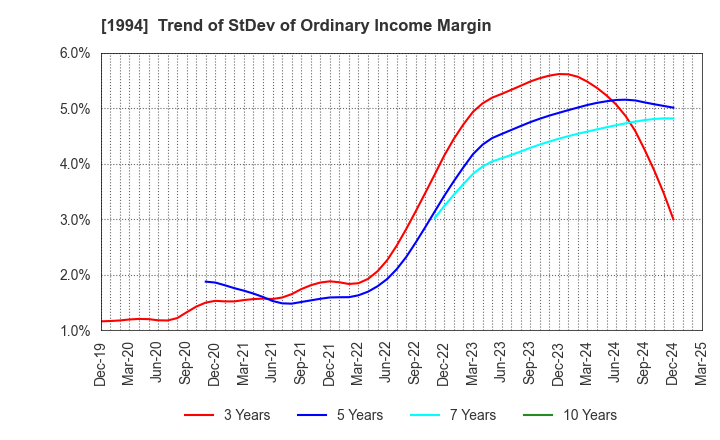 1994 TAKAHASHI CURTAIN WALL CORPORATION: Trend of StDev of Ordinary Income Margin