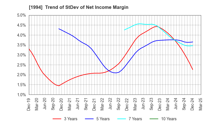 1994 TAKAHASHI CURTAIN WALL CORPORATION: Trend of StDev of Net Income Margin
