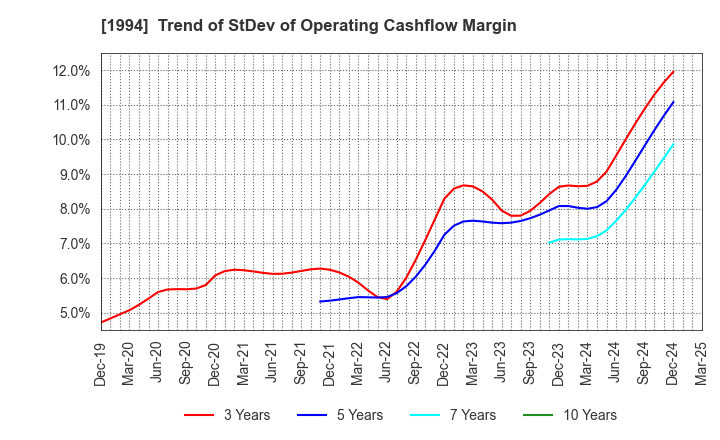 1994 TAKAHASHI CURTAIN WALL CORPORATION: Trend of StDev of Operating Cashflow Margin