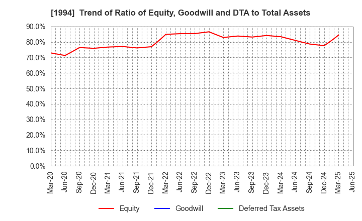 1994 TAKAHASHI CURTAIN WALL CORPORATION: Trend of Ratio of Equity, Goodwill and DTA to Total Assets
