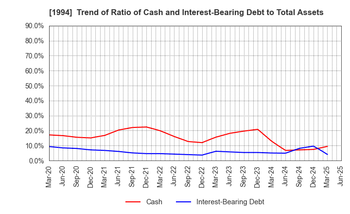 1994 TAKAHASHI CURTAIN WALL CORPORATION: Trend of Ratio of Cash and Interest-Bearing Debt to Total Assets
